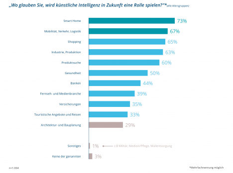 Künstliche Intelligenz: Sorge wegen Datenschutz, Hoffnung auf Erleichterung im Alltag -